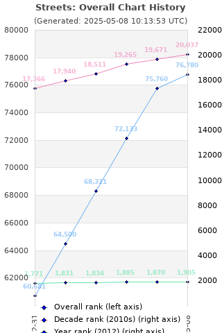 Overall chart history