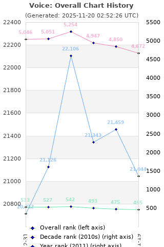 Overall chart history