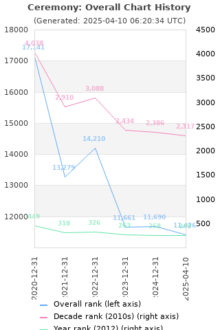Overall chart history