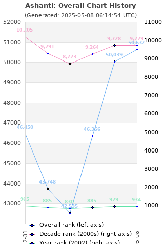 Overall chart history