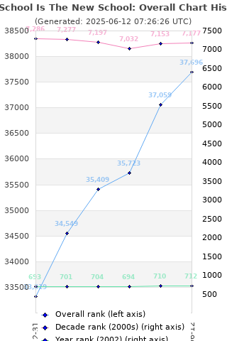 Overall chart history