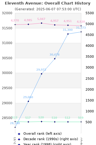 Overall chart history