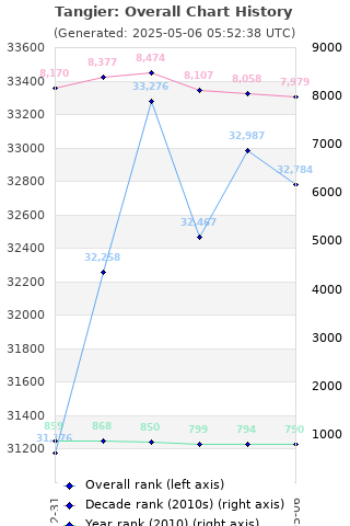 Overall chart history