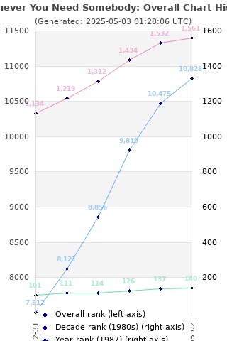 Overall chart history