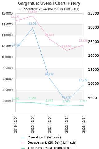 Overall chart history