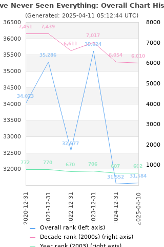 Overall chart history