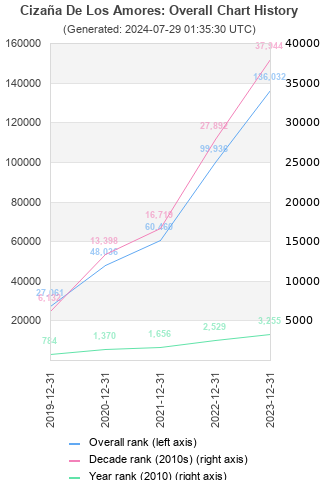 Overall chart history