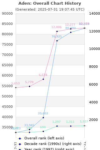 Overall chart history