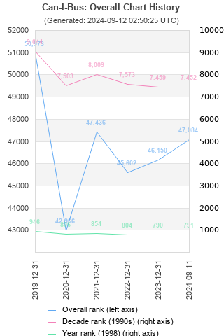 Overall chart history