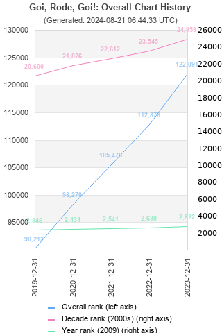 Overall chart history