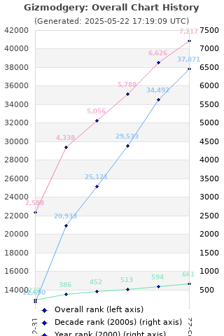 Overall chart history