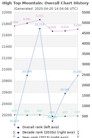 Overall chart history