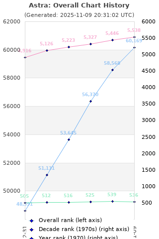 Overall chart history