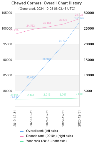 Overall chart history