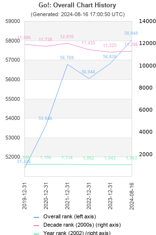 Overall chart history