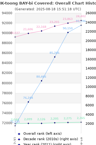 Overall chart history