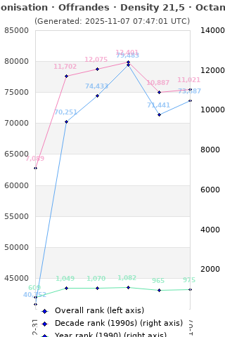 Overall chart history