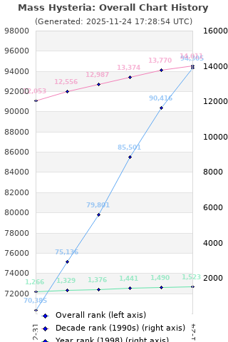 Overall chart history