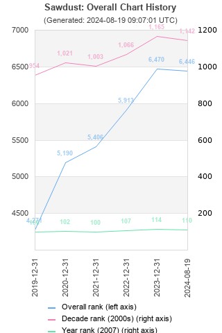 Overall chart history