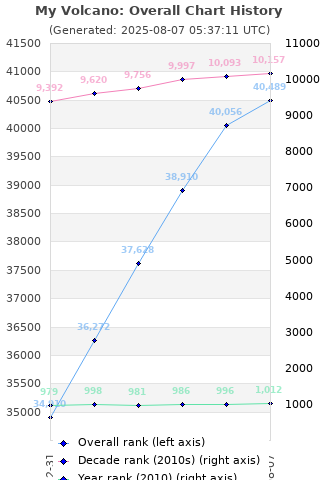 Overall chart history