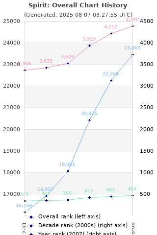 Overall chart history