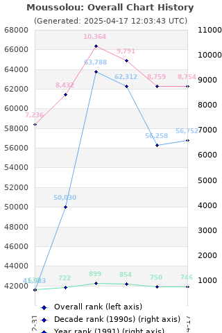 Overall chart history