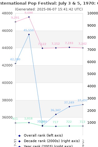 Overall chart history