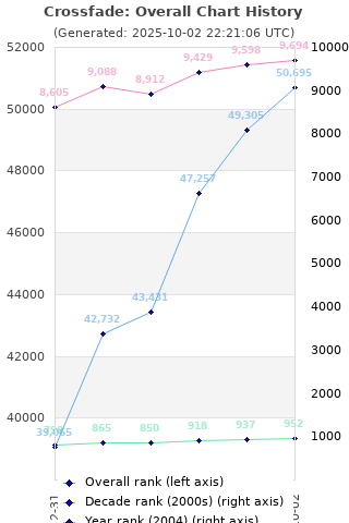 Overall chart history