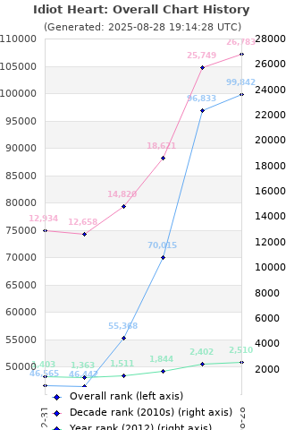 Overall chart history
