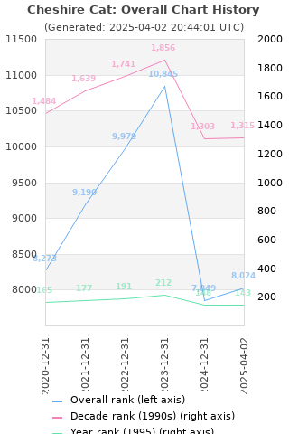 Overall chart history