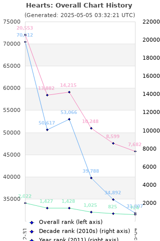 Overall chart history