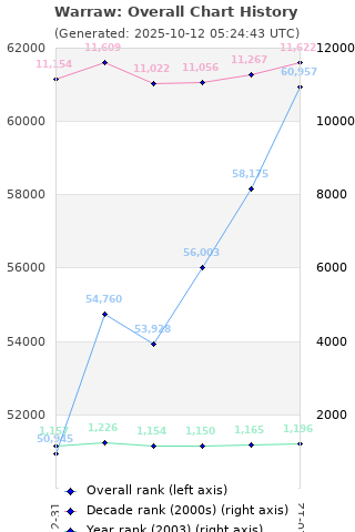 Overall chart history