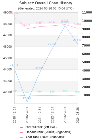 Overall chart history