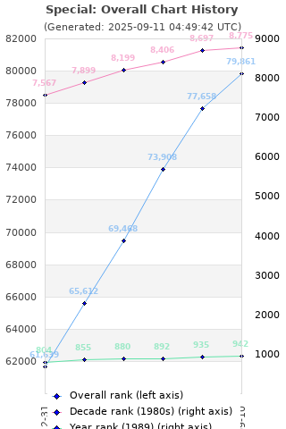 Overall chart history