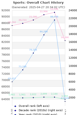 Overall chart history