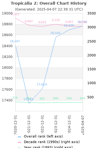 Overall chart history