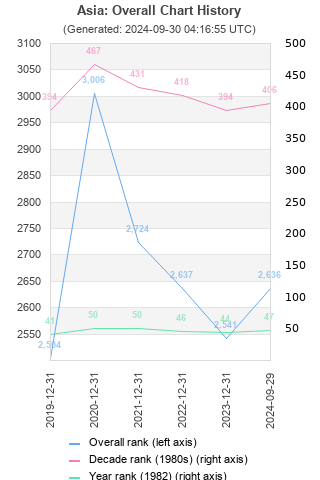 Overall chart history