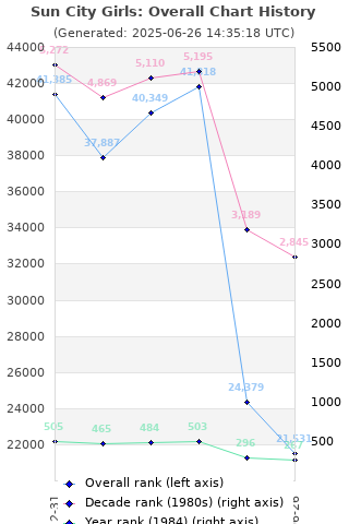 Overall chart history