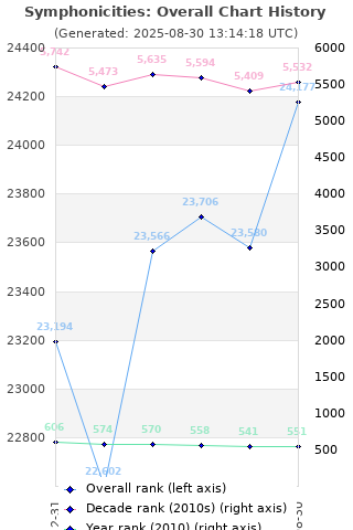 Overall chart history