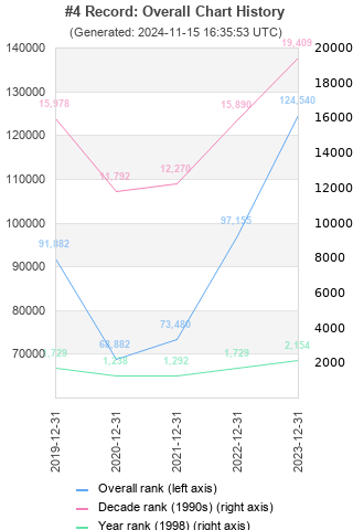 Overall chart history