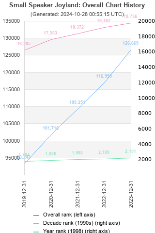 Overall chart history