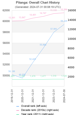 Overall chart history