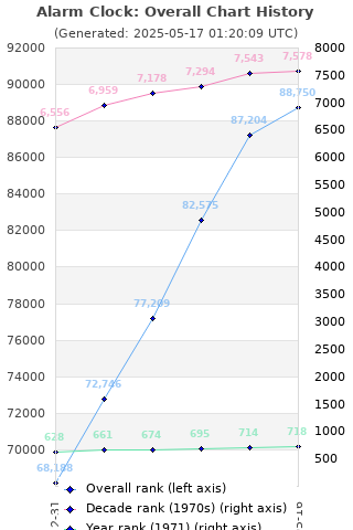 Overall chart history