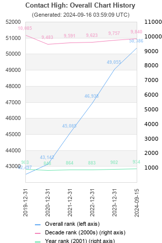 Overall chart history