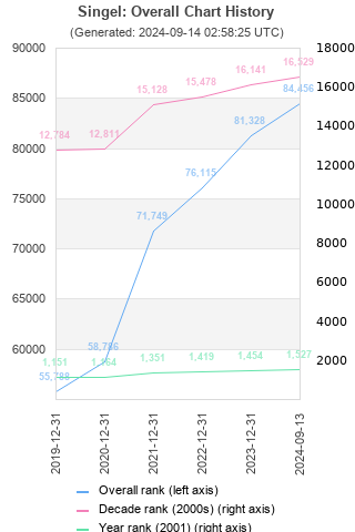 Overall chart history