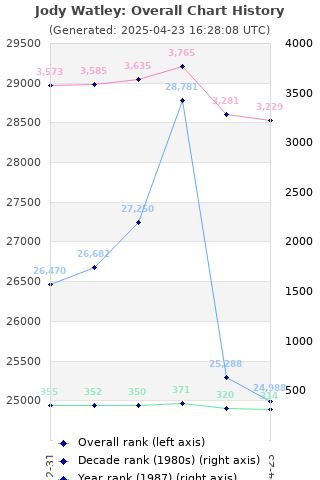 Overall chart history