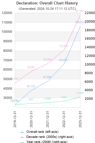 Overall chart history