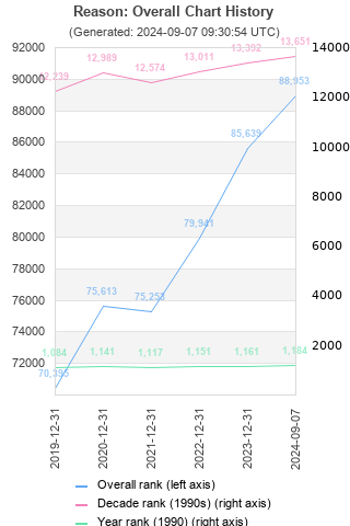 Overall chart history