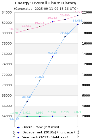Overall chart history