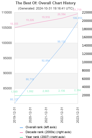 Overall chart history